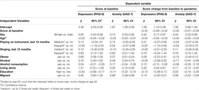 Music-Making and Depression and Anxiety Before and During the COVID-19 Pandemic—Results From the NAKO Cohort Study in Germany